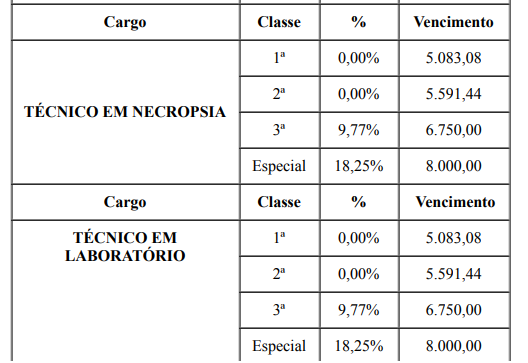 Salário concurso PC RO