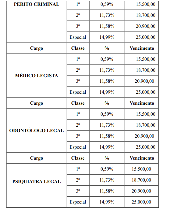 Salário concurso PC RO