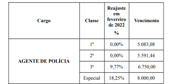 Salário concurso PC RO