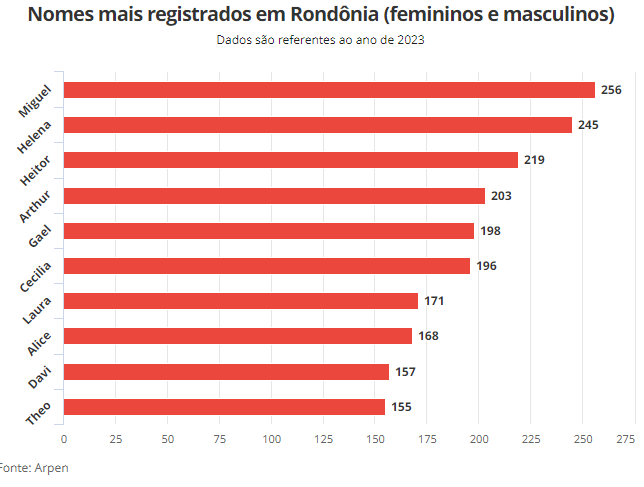 Ranking com os 100 nomes masculinos e femininos mais populares do